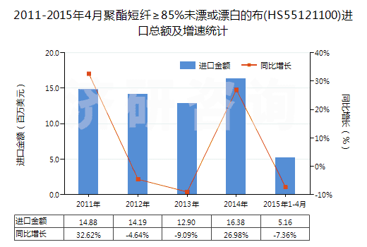 2011-2015年4月聚酯短纖≥85%未漂或漂白的布(HS55121100)進(jìn)口總額及增速統(tǒng)計(jì)